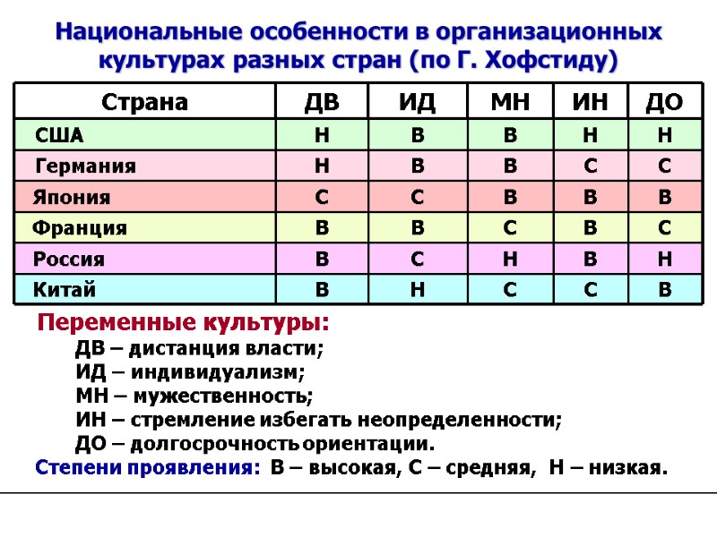 Переменные культуры:          ДВ – дистанция